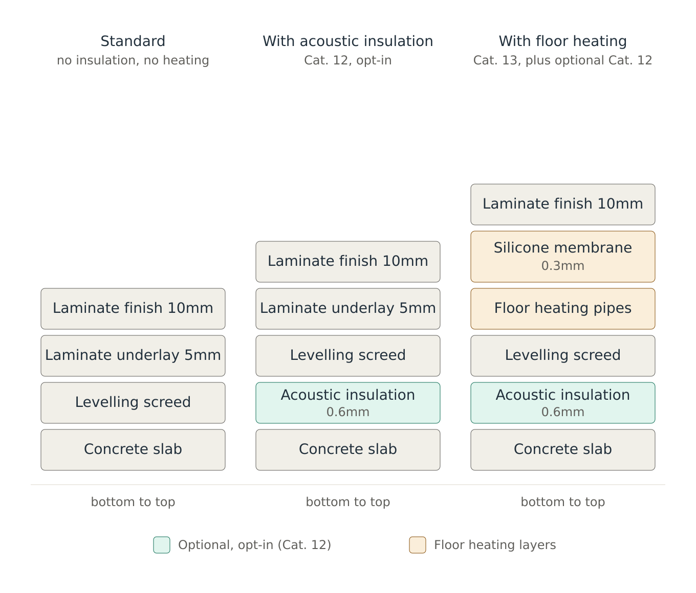 Underfloor heating floor build-up diagram